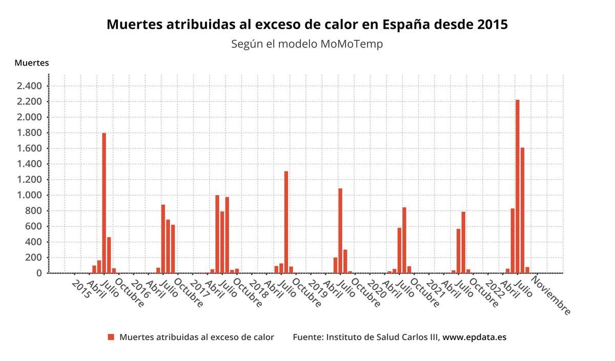 Evolución de muertes atribuidas al exceso de calor en España desde 2015