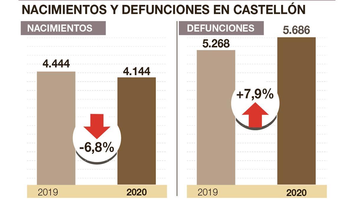 Evolución de los nacimientos y las defunciones en Castellón