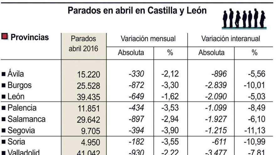 El paro cae en más de 1.100 personas en el último año pero la afiliación se estanca