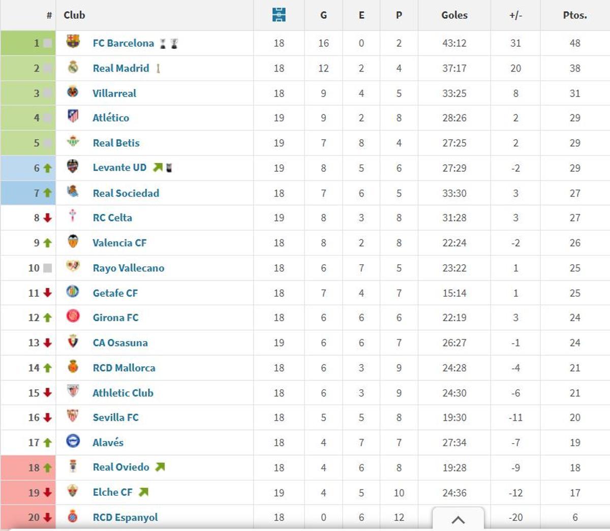 Clasificación parcial desde la jornada 18, donde Castro debuta con el Levante