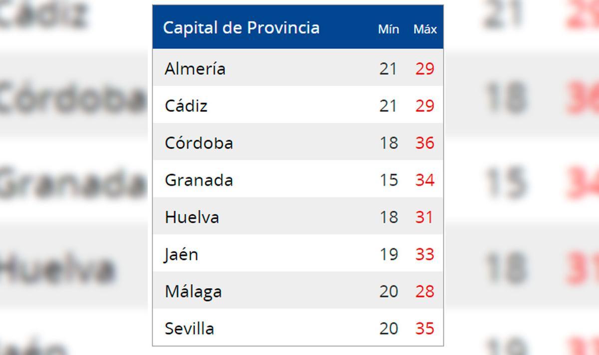 Temperaturas este martes en Andalucía.