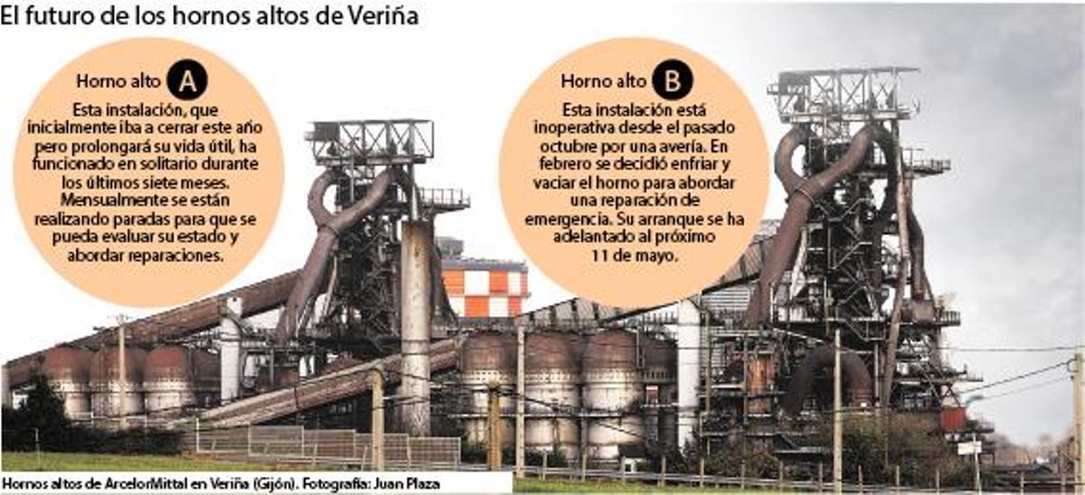 El futuro de los hornos altos de Veriña