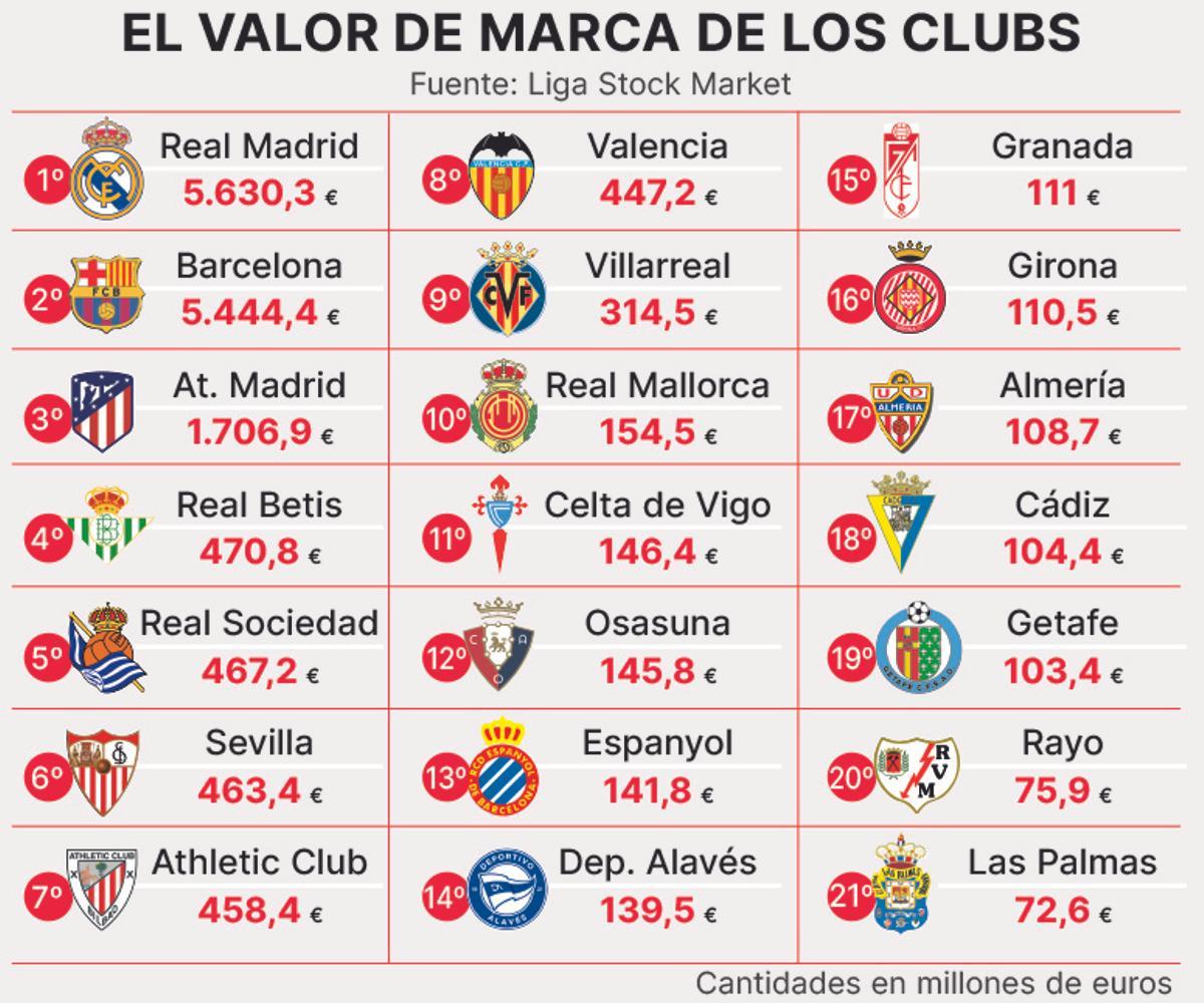 El ránking de valor de mercado de los clubs de LaLiga.