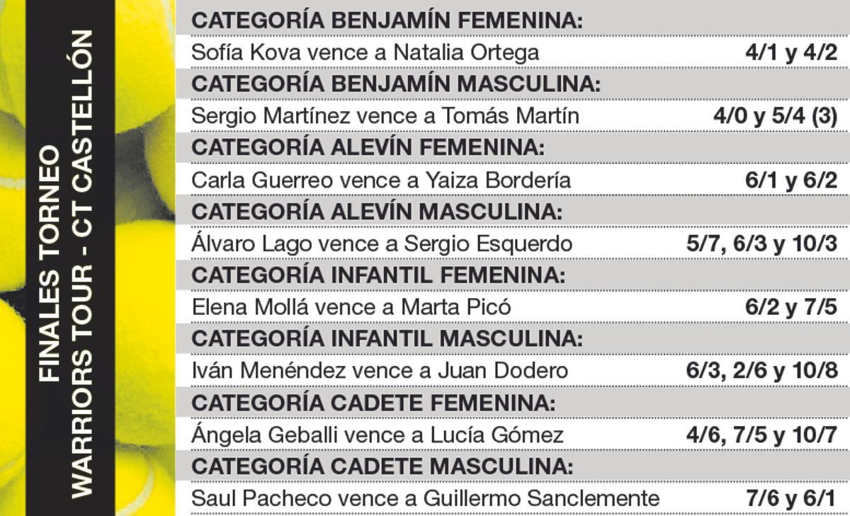 Gran éxito del prestigioso torneo Warriors Tour en el Club de Tenis Castellón