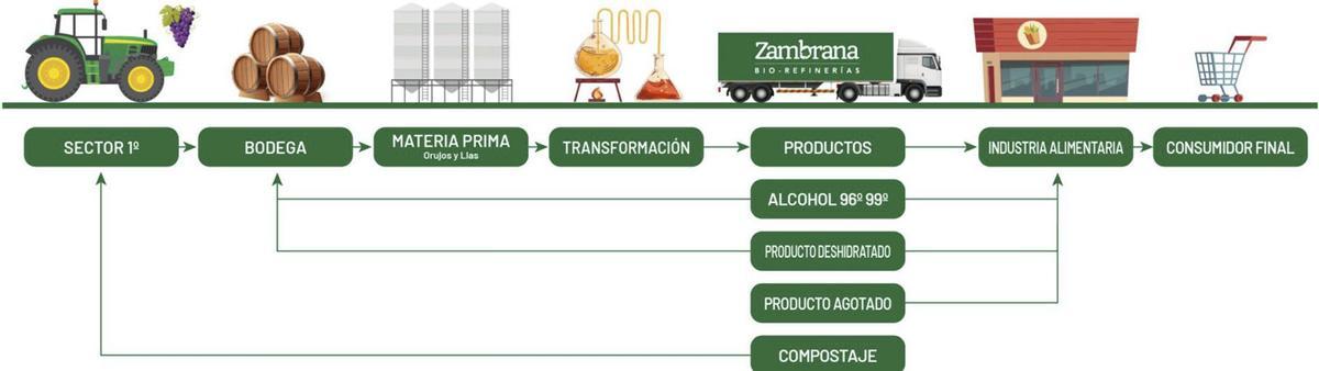 Gráfico explicativo de la cadena de  producción de etanol para la industria farmacéutica, perfumería, y alimentación. | B. Z.
