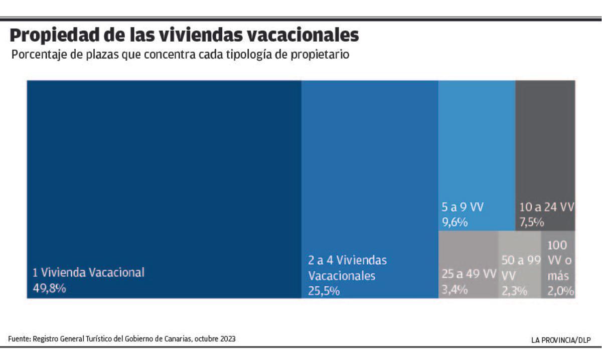 Propiedas de las viviendas vacacionales