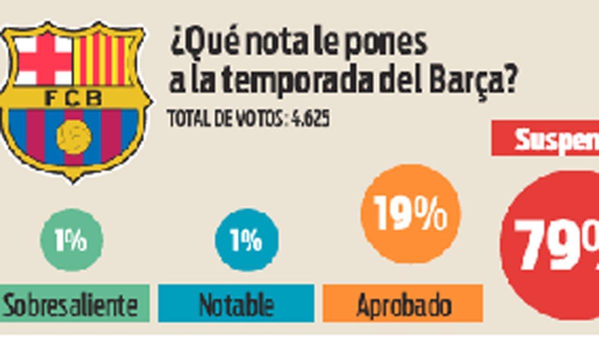 El Barça ha sido la decepción de La Liga 2019/20 para muchos aficionados