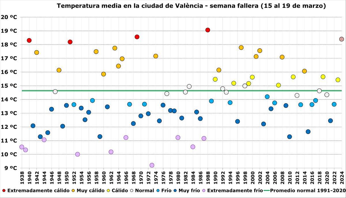 Gráfico con las temperaturas medias diarias en la semana fallera en València.