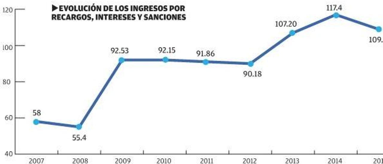 El auge de la economía sumergida duplica las multas de Hacienda en València desde 2008