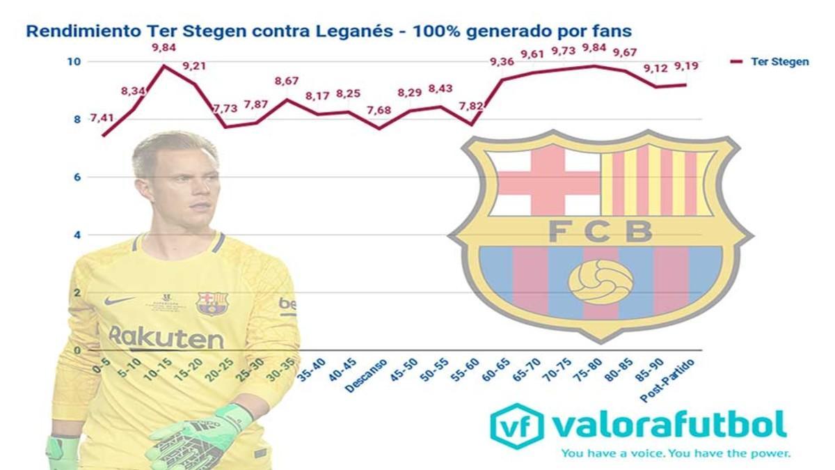 Votaciones de Ter Stegen