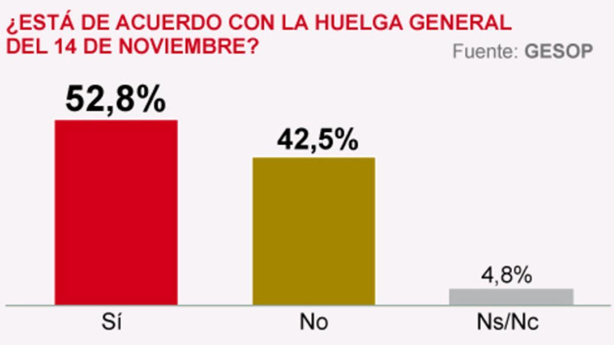 Gráfica del sondeo sobre la huelga