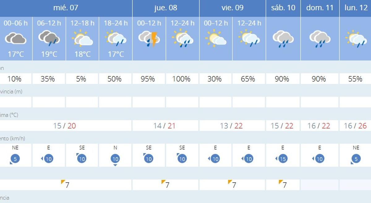 La previsión del tiempo en Valencia para los próximos días según AEMET.es