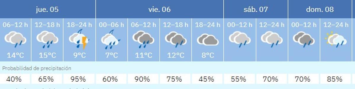Prevision del tiempo en la recta final de la semana en Córdoba.