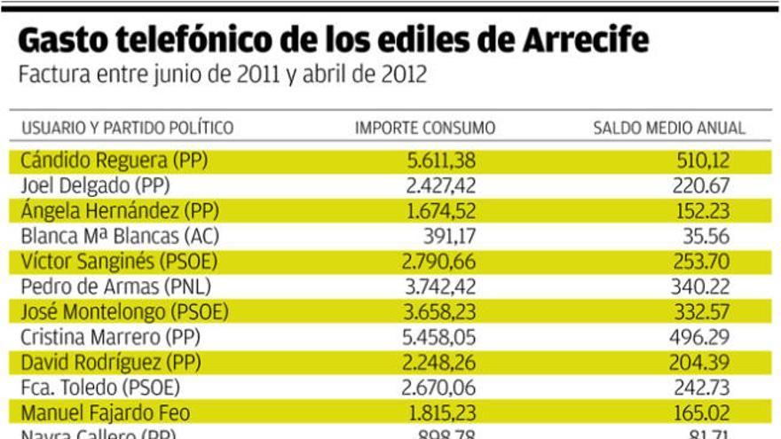 Los concejales de Arrecife  tendrán que devolver 7.472 euros de gasto telefónico