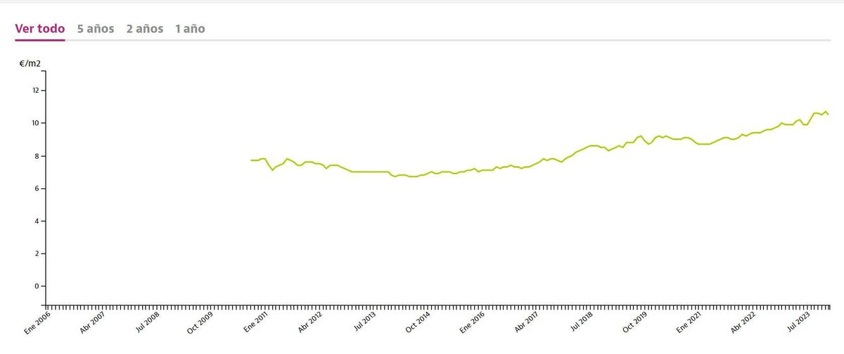 Evolución de los precios de la compraventa de viviendas en Alcalá de Henares