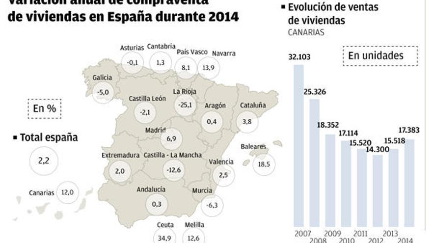 La venta de viviendas en Canarias se recupera por segundo año consecutivo