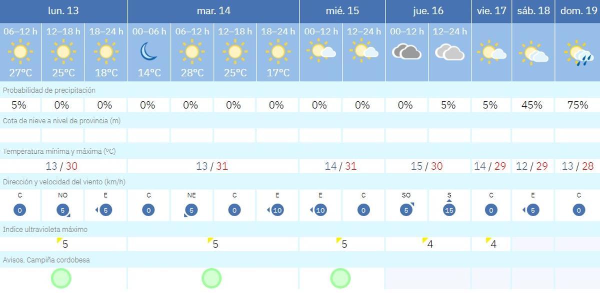 El tiempo en Córdoba.