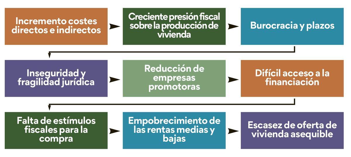 Factores condicionantes de la oferta de vivienda asequible
