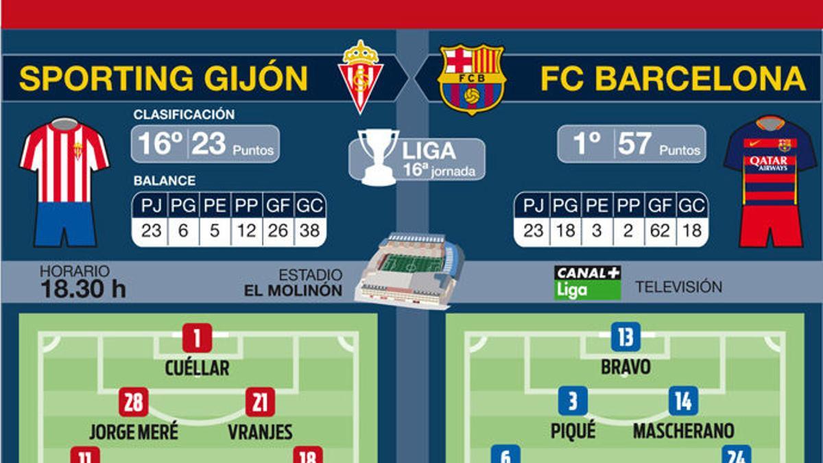 Onces probables de Sporting y Barça