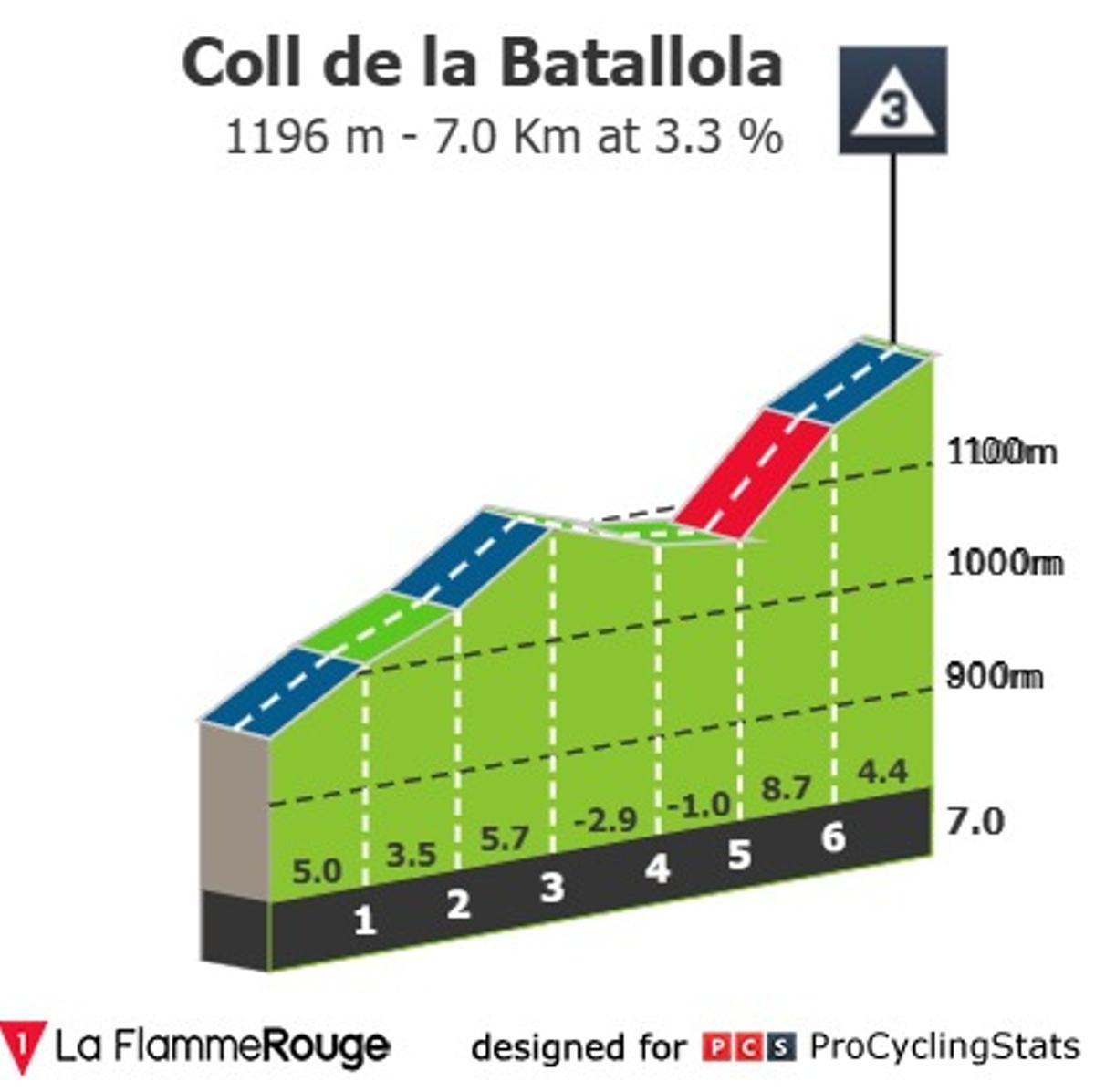La ascensión al Coll de la Batallona en la etapa 3 de la Volta Catalunya 2025