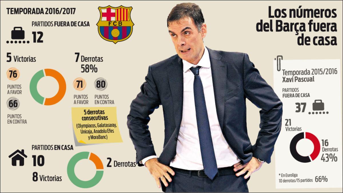 Los datos del FC Barcelona Lassa de Bartzokas