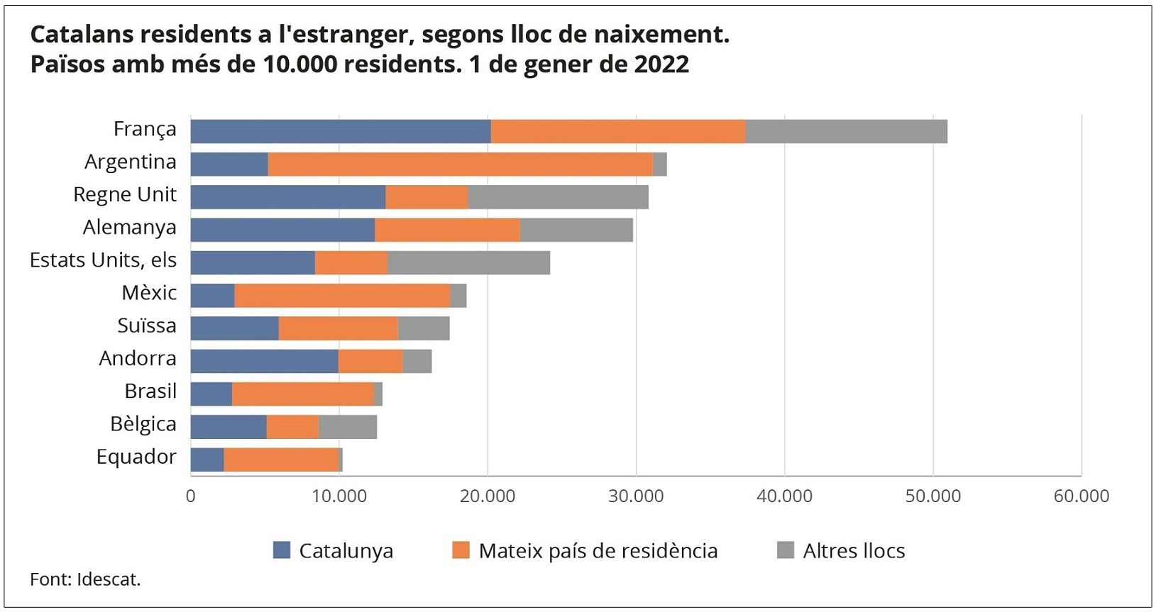 Catalans residents a l&#039;estranger, segons lloc de naixement