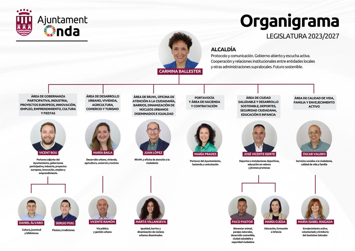 Nuevo organigrama de Onda para la legislatura 2023-2027.