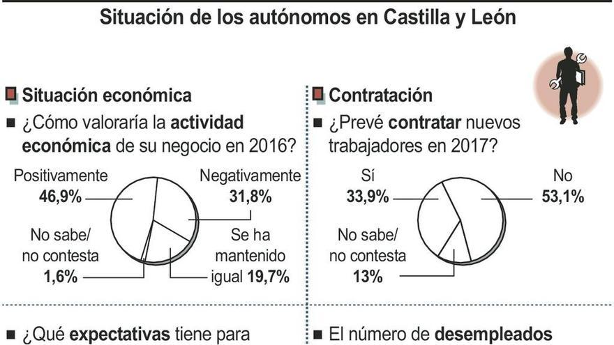 El 33% de los autónomos contratará en 2017 pero un 22% cree que habrá despidos