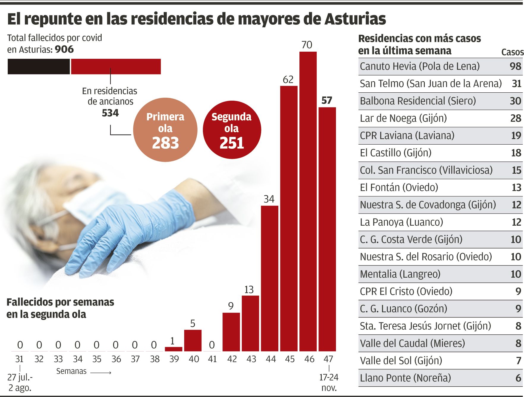 El repunte en las residencias de mayores de Asturias.