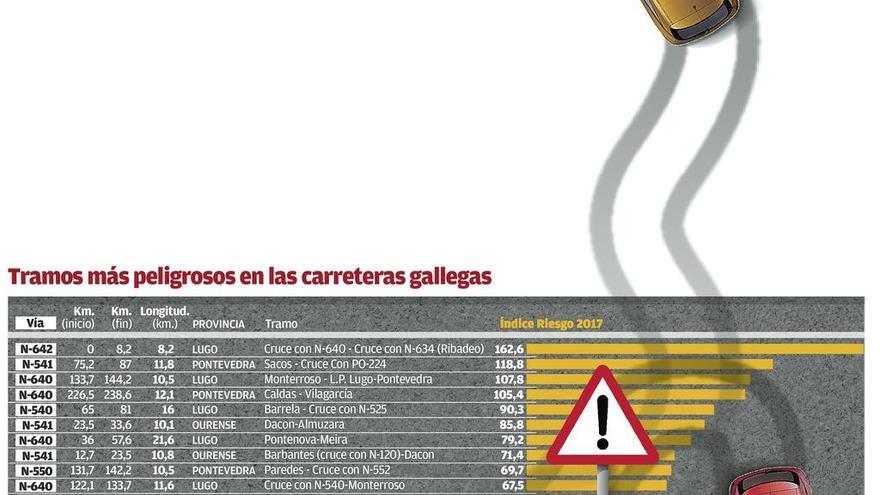 Tres tramos de la red viaria gallega están entre los 10 más peligrosos de España