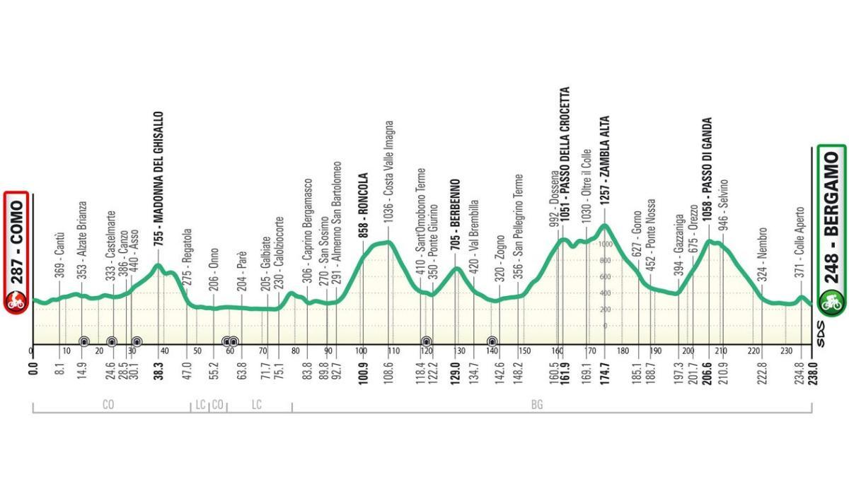 Este es el perfil del Giro de Lombardía 2025