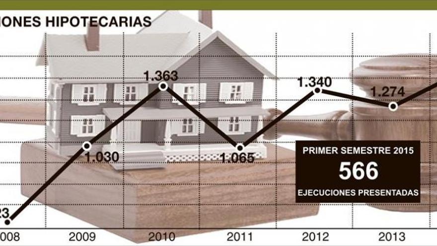 Los desahucios se mantienen en Extremadura en la misma cifra que en 2014