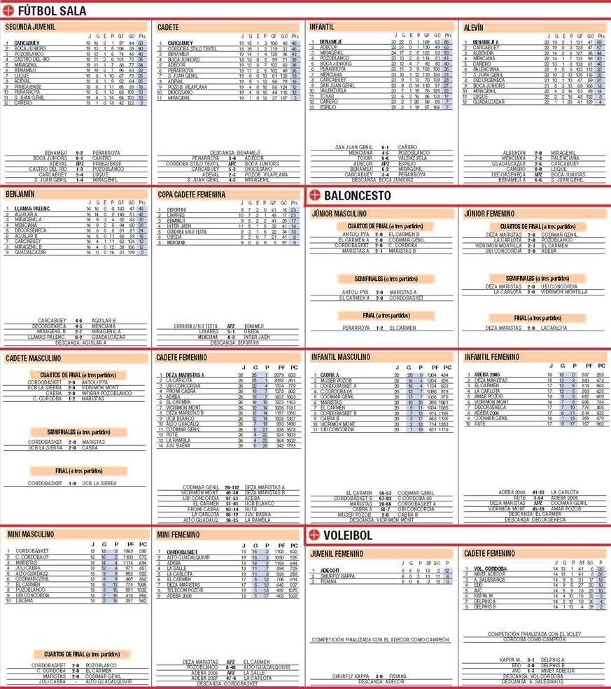 Clasificaciones del deporte base cordobés de LA CANTERA