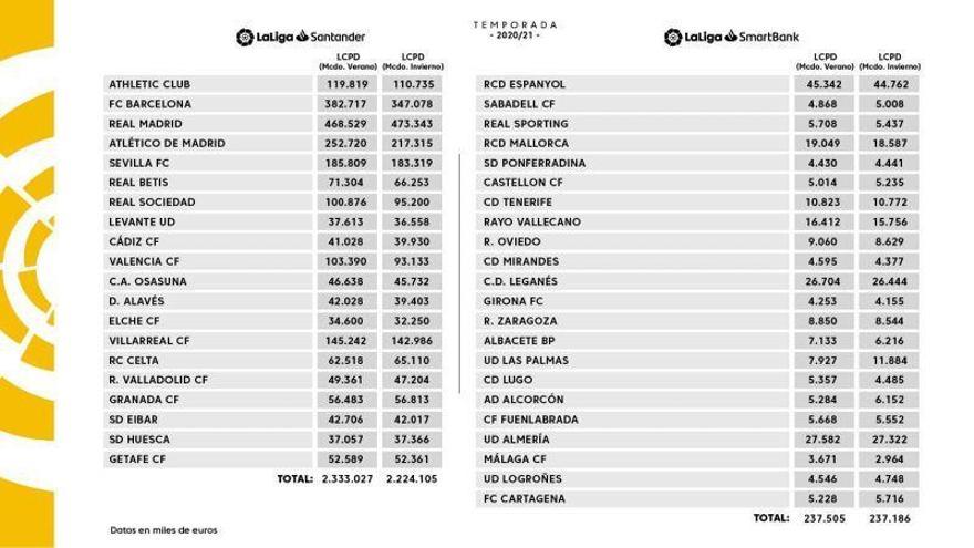 El Zaragoza bajó su límite salarial en enero en 306.000 euros