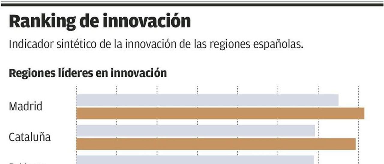 La economía asturiana no logra aprovechar la alta formación de su población laboral