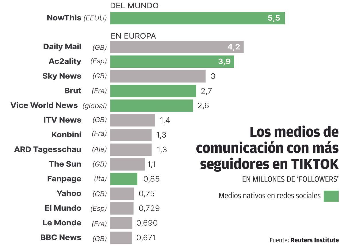 Los medios de comunicación con más seguidores en Tik Tok, en millones de 'followers'.