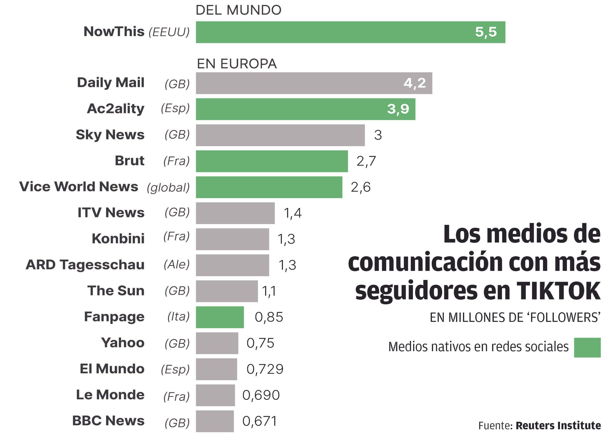 Los medios de comunicación con más seguidores en Tik Tok, en millones de &#039;followers&#039;.