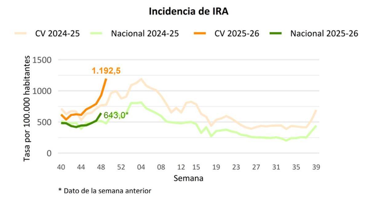 Diferencia de la curva de incidencia de gripe entre el año 2025 y el 2024.