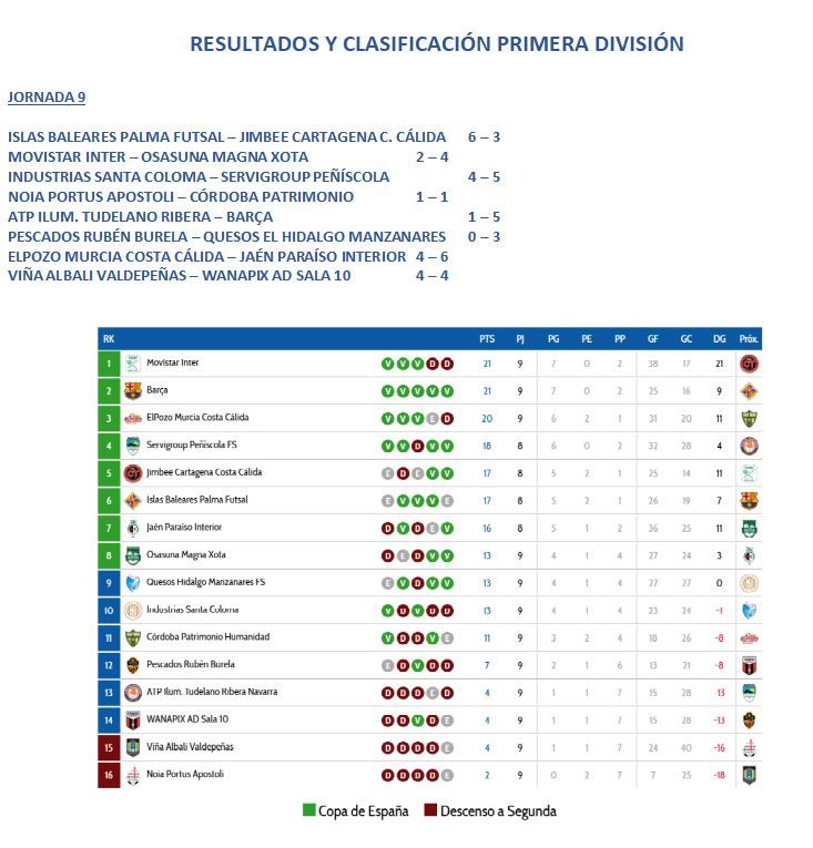 Resultados y clasificación tras la disputa de la 9ª jornada.