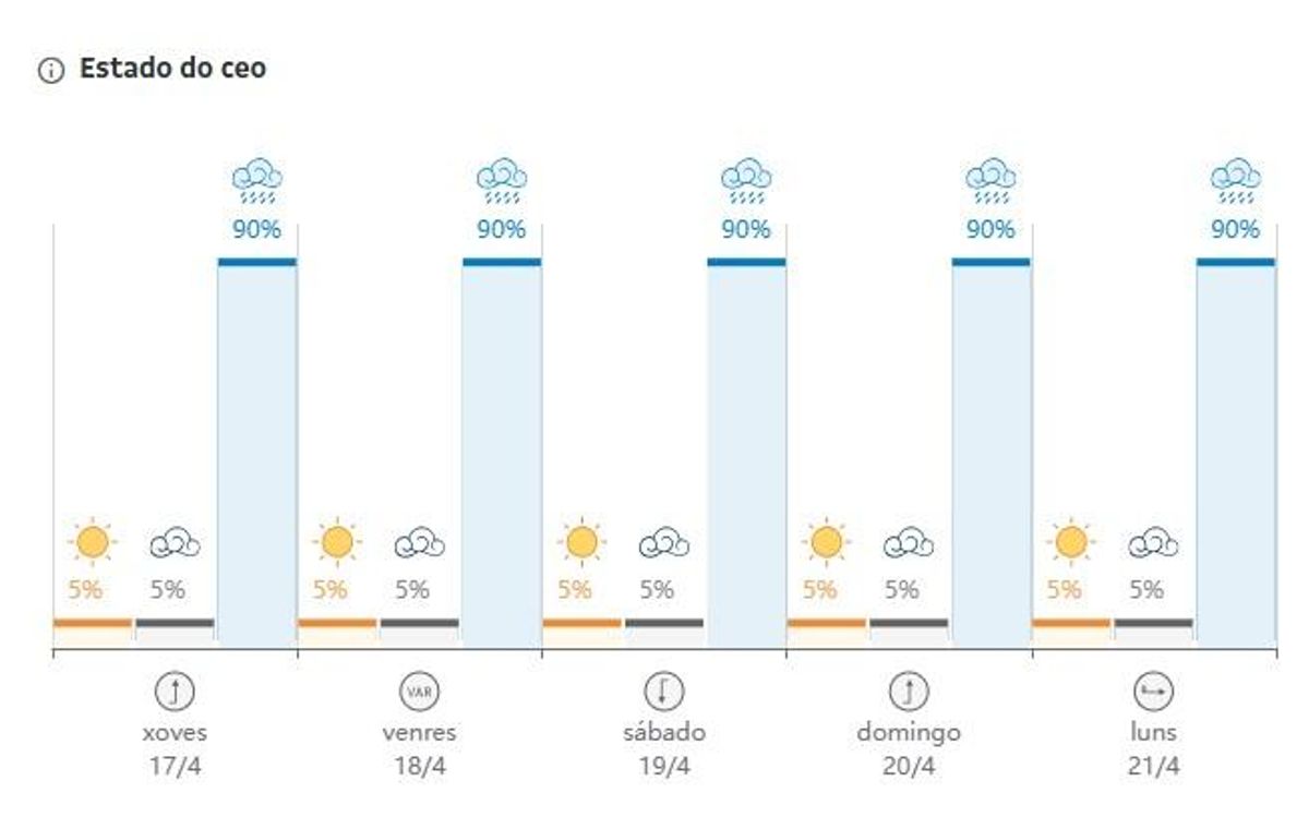Probabilidad de lluvia entre el Jueves Santo y el Lunes de Pascua