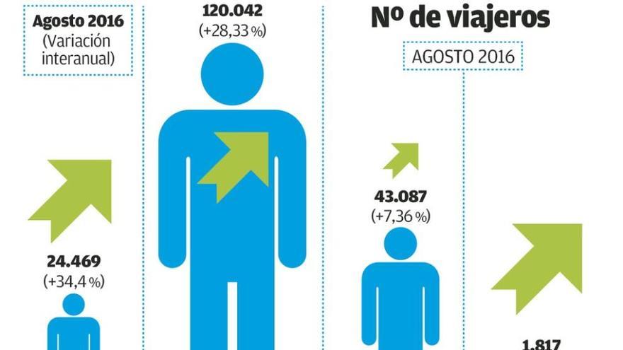 Galicia recibió en agosto un 34% más de turistas que se alojaron en apartamentos