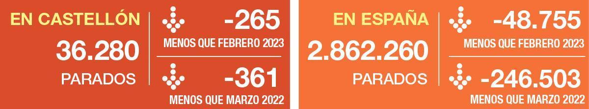Los datos del paro de Castellón y su comparativa con la media nacional.