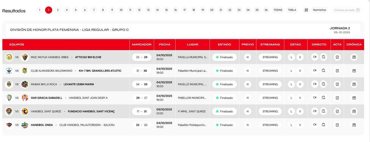 Resultados del Grupo C.