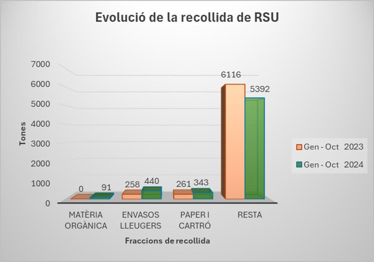 Datos de la evolución de la recogida de RSU en lo que va de año.