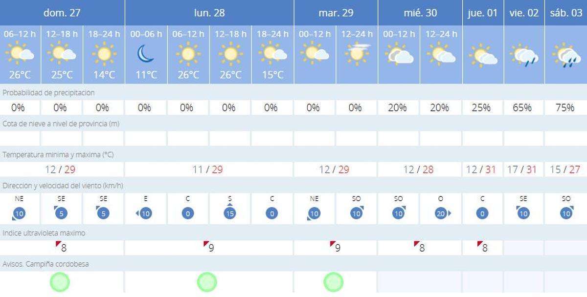 El tiempo en Córdoba.