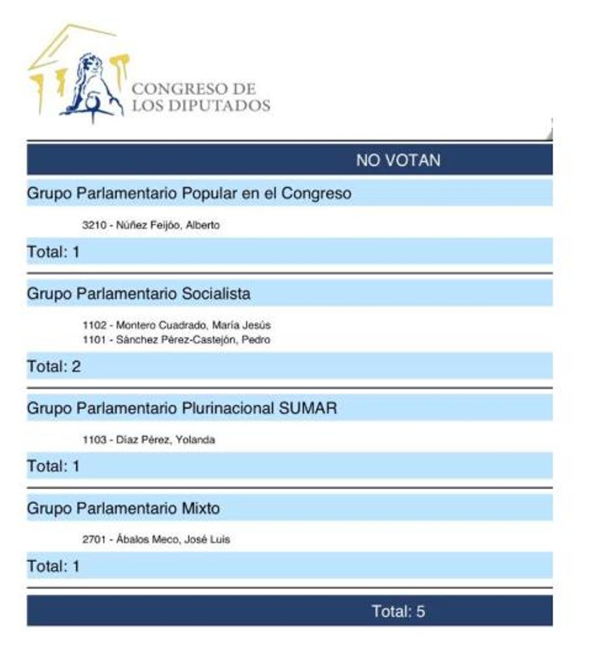 Listado de ausencias de la votación