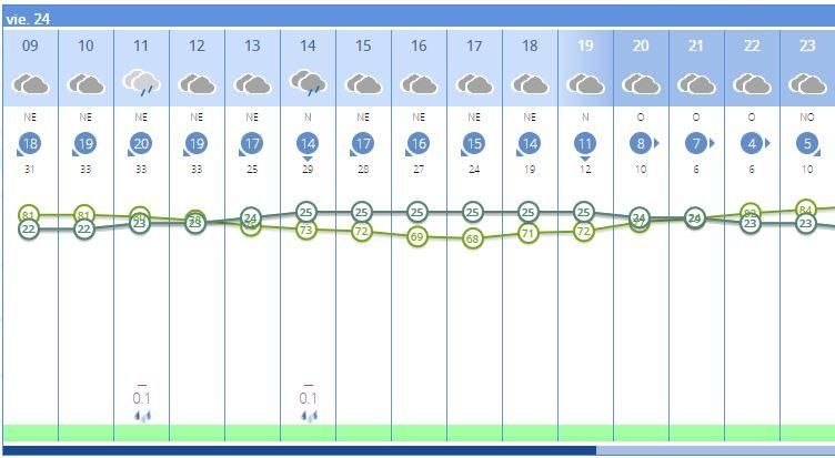 Detalle del tiempo en València hoy viernes 24 de septiembre