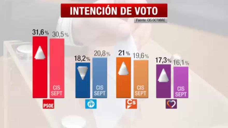 Ciudadanos supera al PP y el PSOE afianza su liderazgo, según el CIS