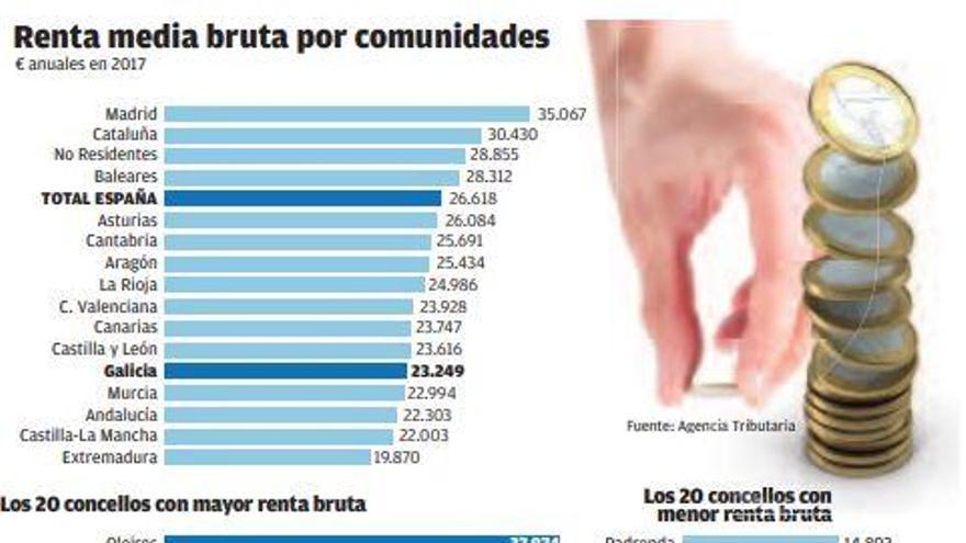 Oleiros, As Pontes y A Coruña lideran los municipios con mayor renta de Galicia