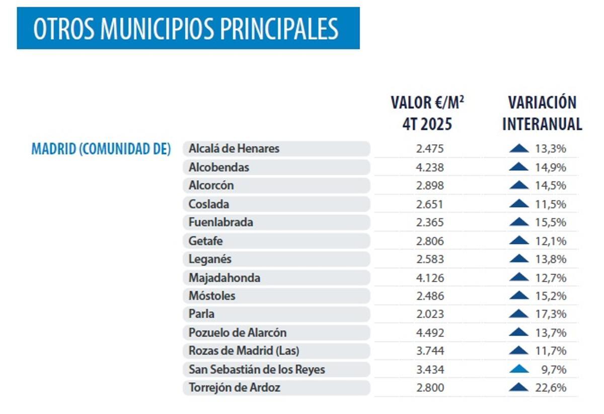 Tabla sobre el aumento del precio de la vivienda en el área metropolitana de Madrid.